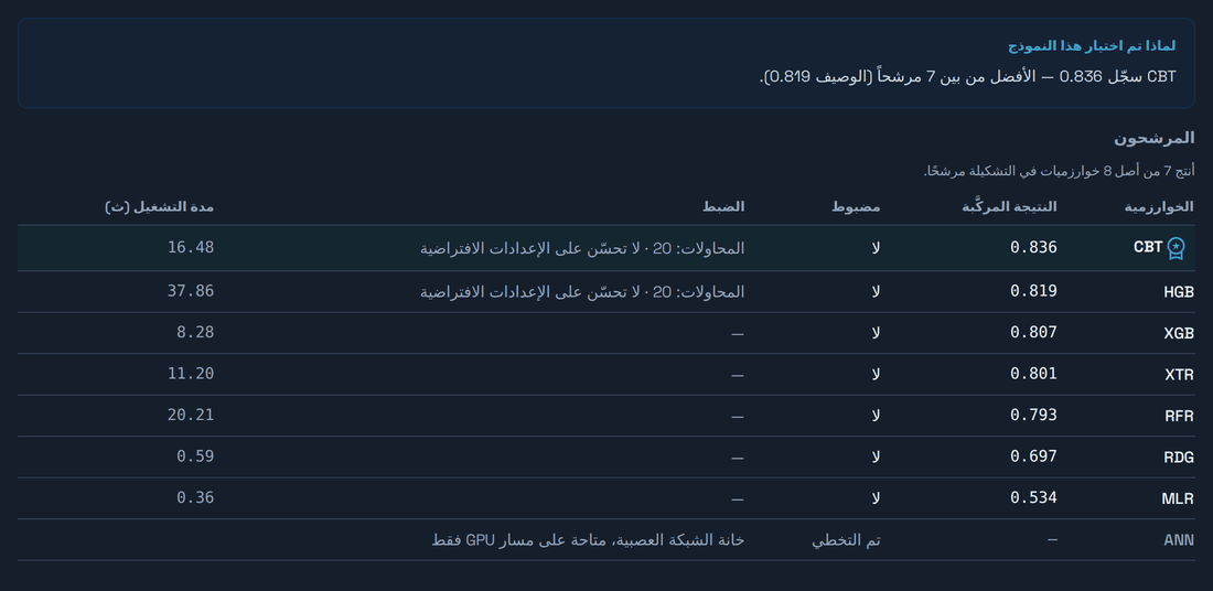 جدول اختيار النموذج: كل خوارزمية مرشّحة مع نتيجتها المُقيَّمة، والنموذج الفائز الذي احتفظ به بياني